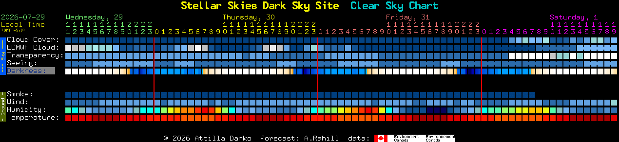 Current forecast for Stellar Skies Dark Sky Site Clear Sky Chart