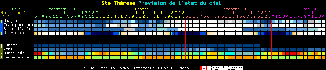 Current forecast for Ste-Thrse Clear Sky Chart