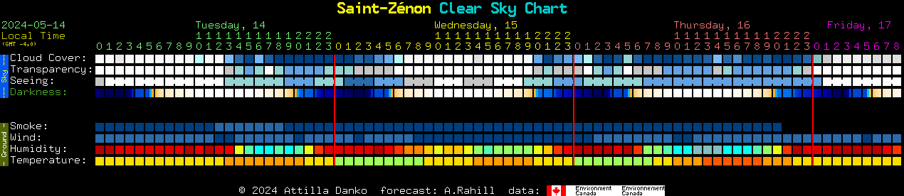 Current forecast for Saint-Znon Clear Sky Chart