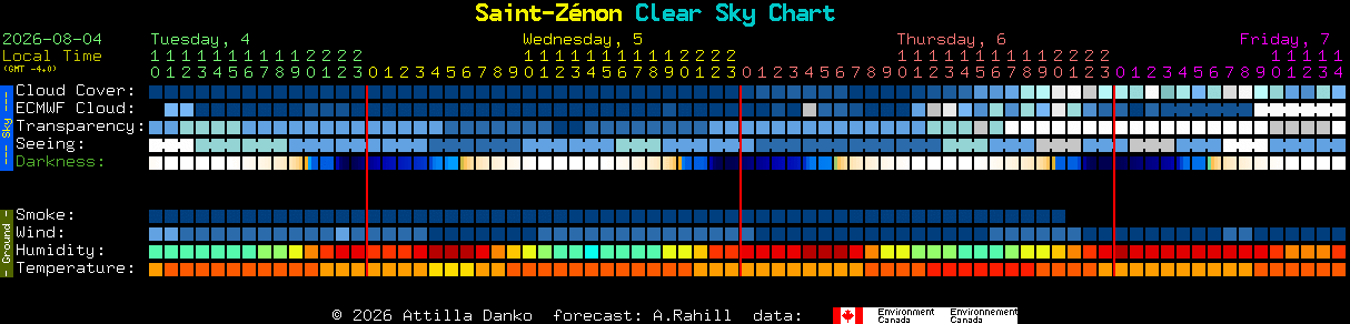 Current forecast for Saint-Z�non Clear Sky Chart
