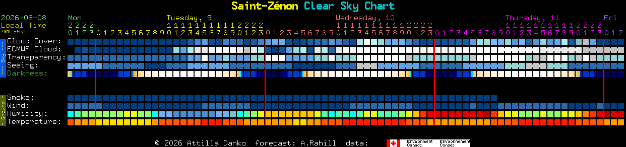 Current forecast for Saint-Z�non Clear Sky Chart