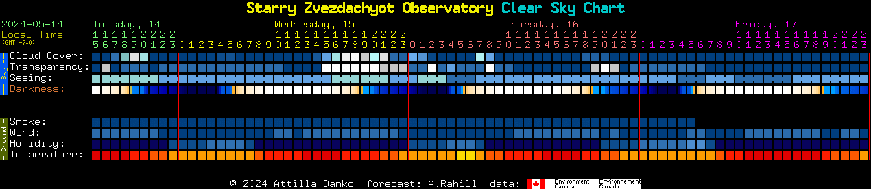 Current forecast for Starry Zvezdachyot Observatory Clear Sky Chart
