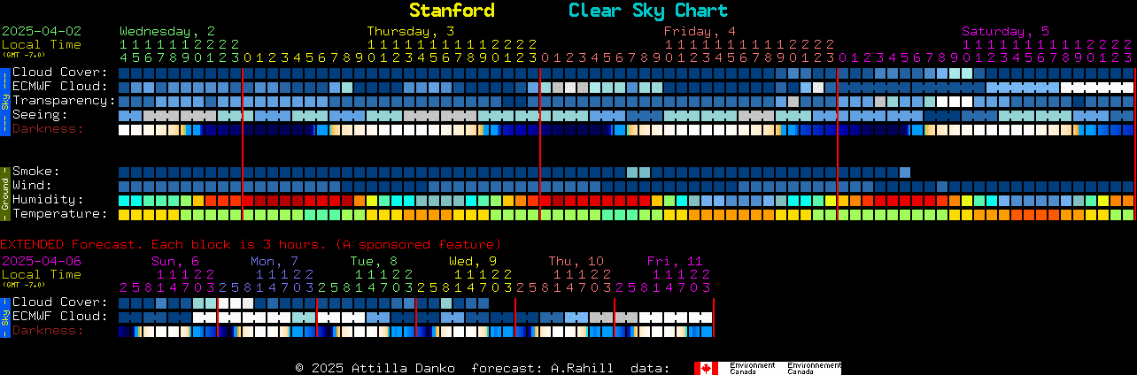 Mystanford Chart