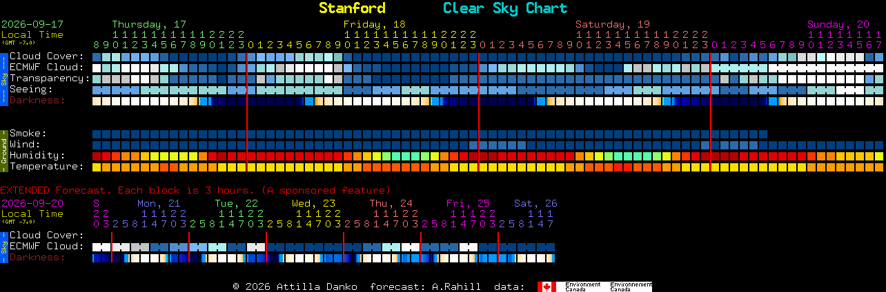 Current forecast for Stanford Clear Sky Chart