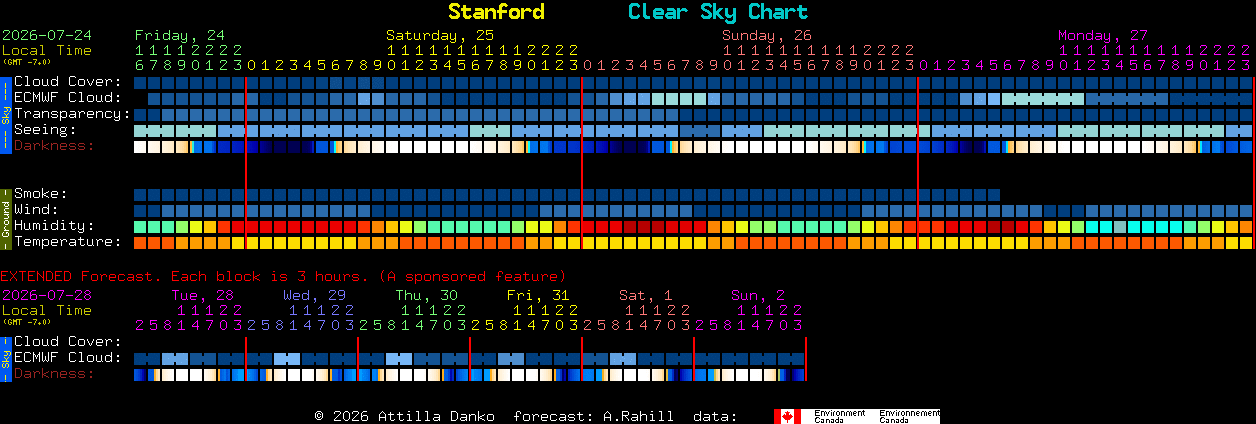 Current forecast for Stanford Clear Sky Chart