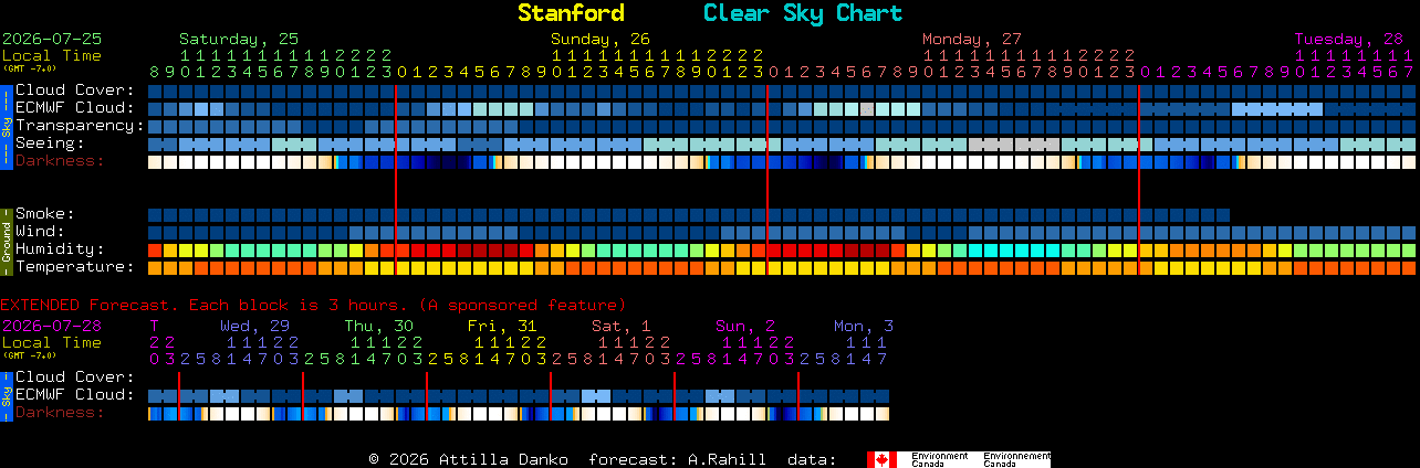 Current forecast for Stanford Clear Sky Chart