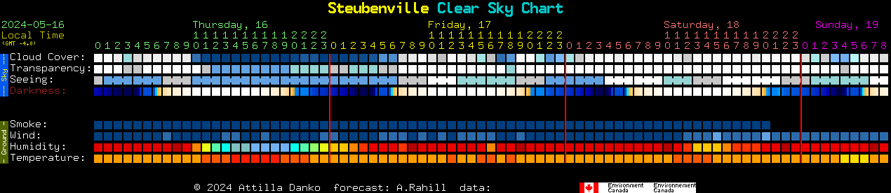 Current forecast for Steubenville Clear Sky Chart