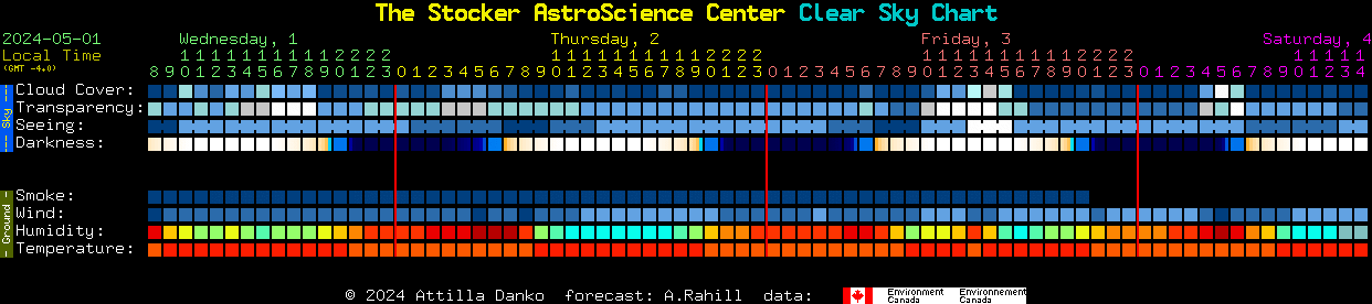 Current forecast for The Stocker AstroScience Center Clear Sky Chart