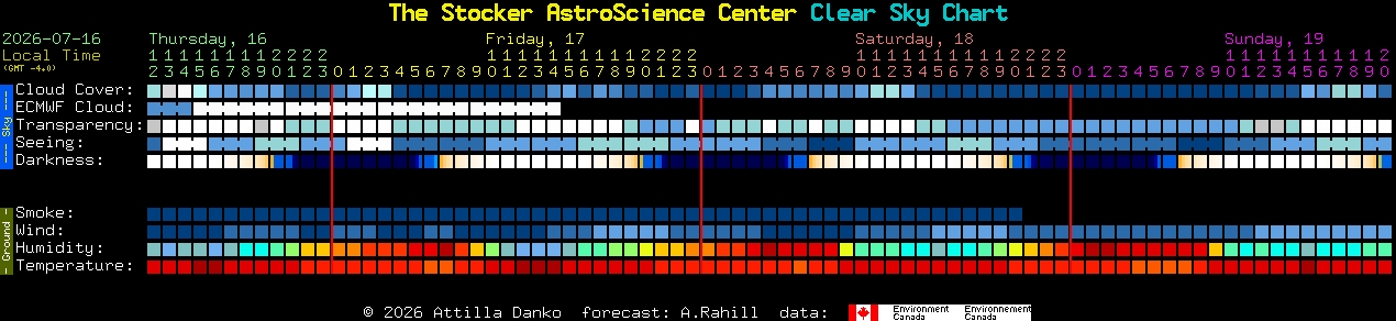 Current forecast for The Stocker AstroScience Center Clear Sky Chart
