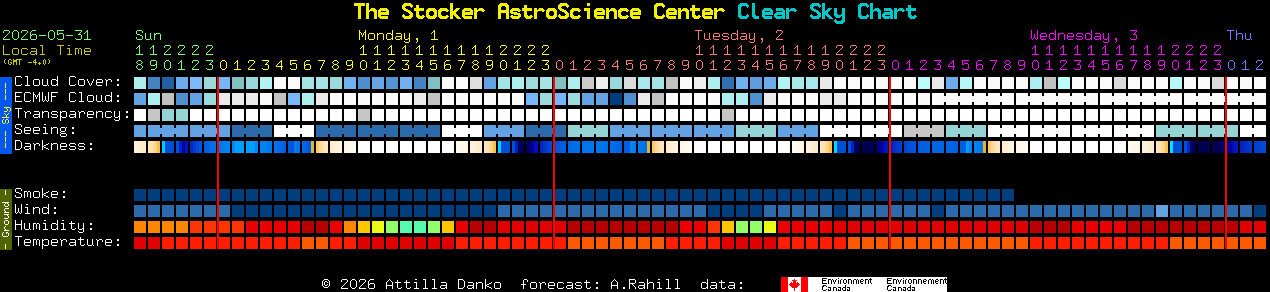 Current forecast for The Stocker AstroScience Center Clear Sky Chart