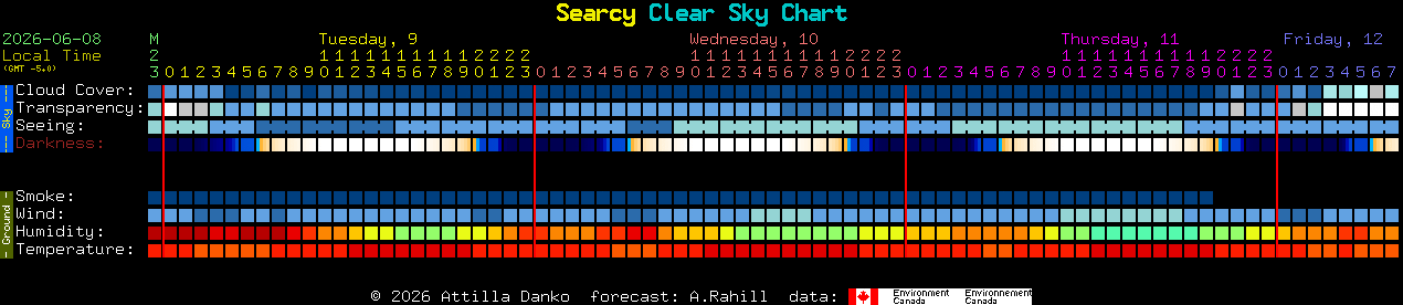 Current forecast for Searcy Clear Sky Chart