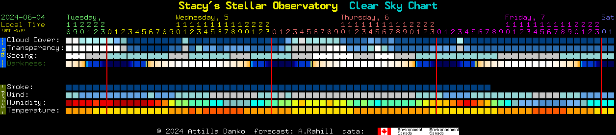 Current forecast for Stacy's Stellar Observatory Clear Sky Chart