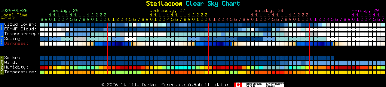 Current forecast for Steilacoom Clear Sky Chart