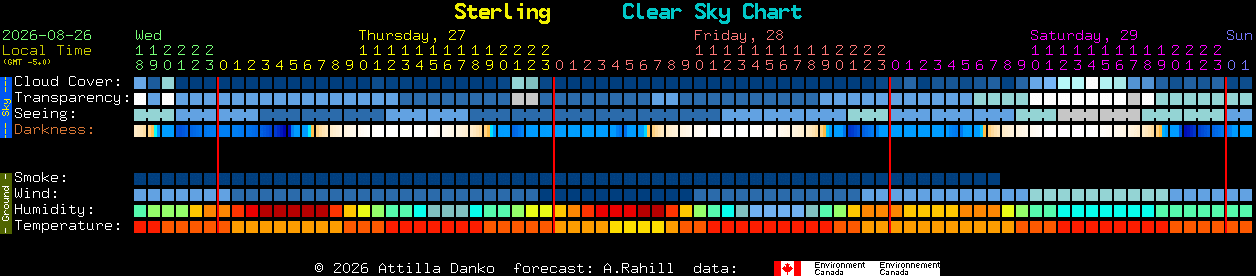 Current forecast for Sterling Clear Sky Chart