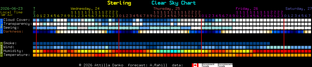 Current forecast for Sterling Clear Sky Chart