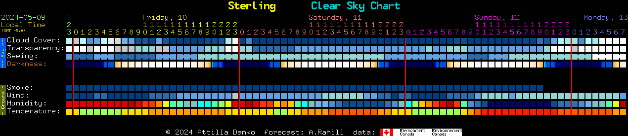 Current forecast for Sterling Clear Sky Chart