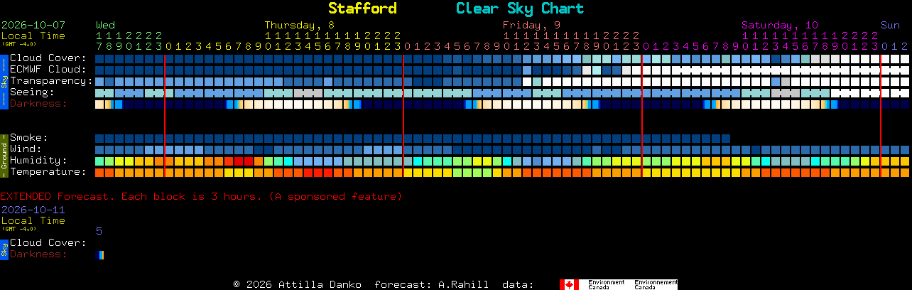 Current forecast for Stafford Clear Sky Chart