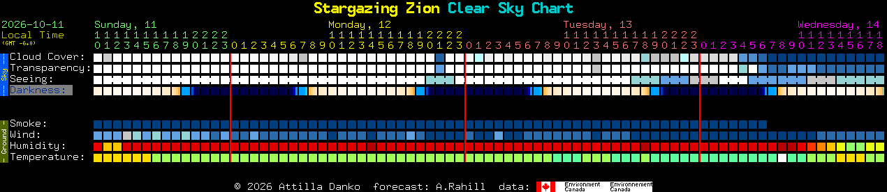 Current forecast for Stargazing Zion Clear Sky Chart