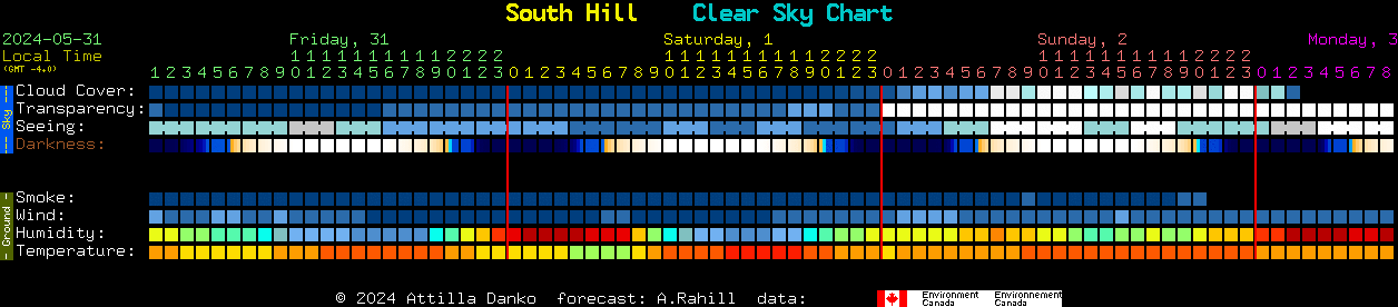 Current forecast for South Hill Clear Sky Chart