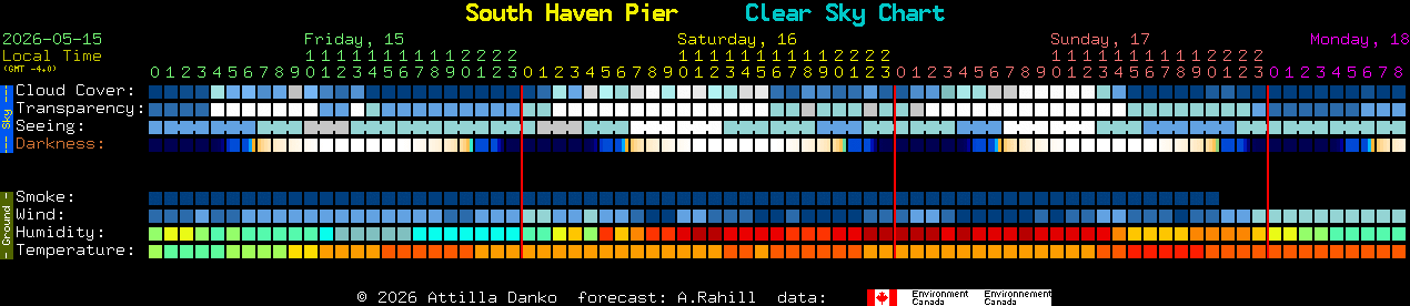 Current forecast for South Haven Pier Clear Sky Chart