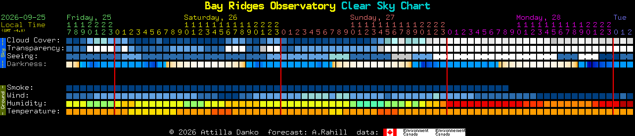 Current forecast for Bay Ridges Observatory Clear Sky Chart