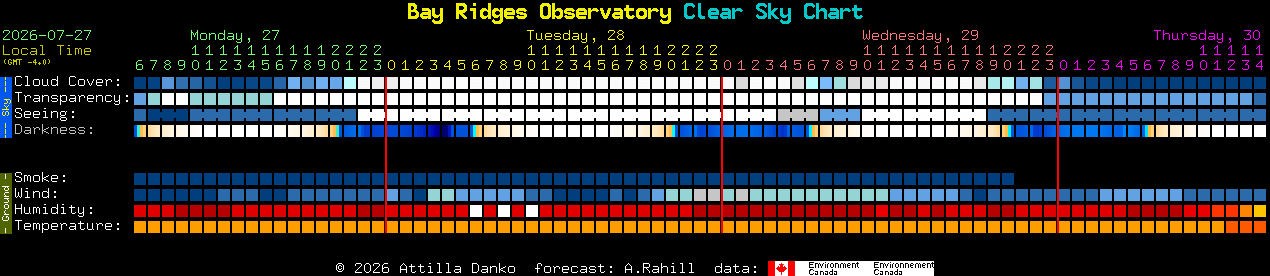 Current forecast for Bay Ridges Observatory Clear Sky Chart