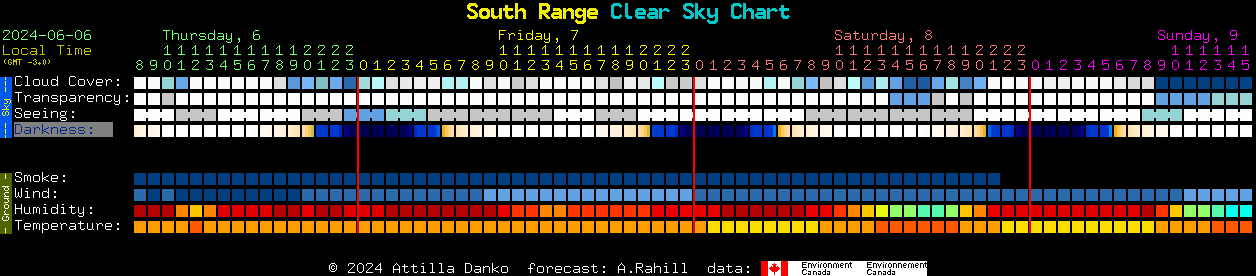 Current forecast for South Range Clear Sky Chart