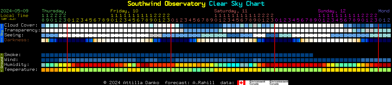Current forecast for Southwind Observatory Clear Sky Chart