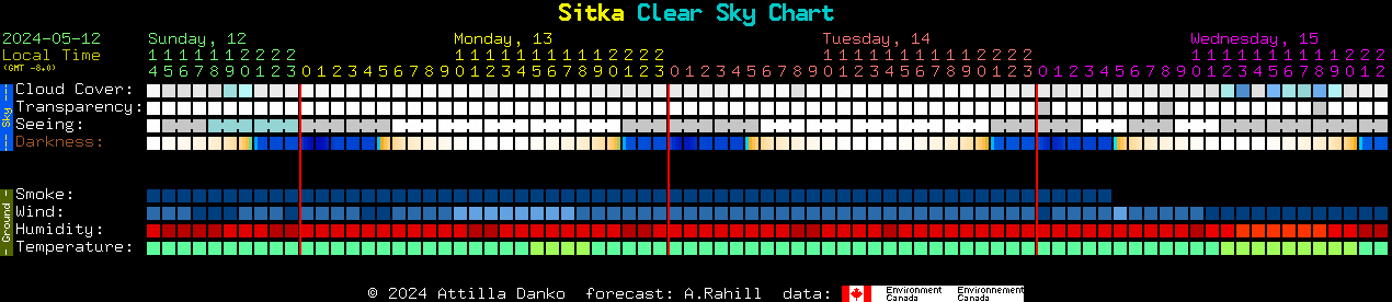 Current forecast for Sitka Clear Sky Chart