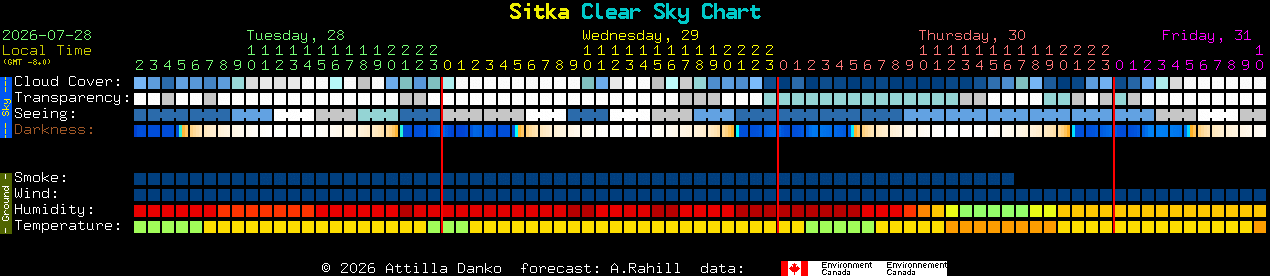 Current forecast for Sitka Clear Sky Chart