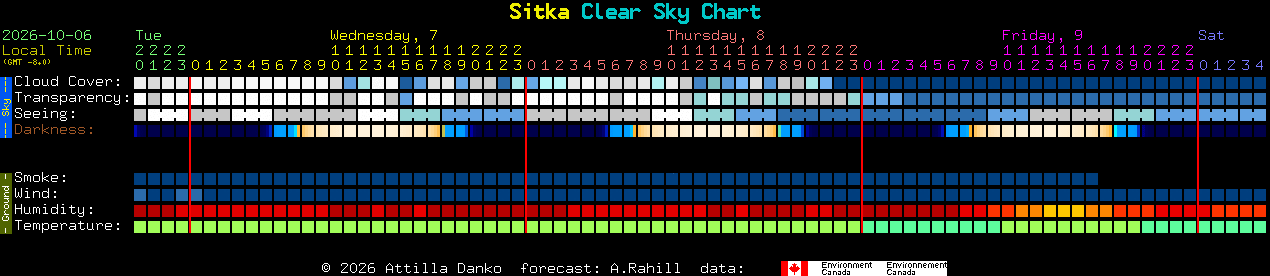 Current forecast for Sitka Clear Sky Chart
