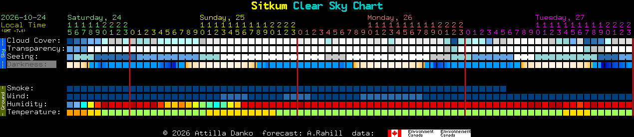 Current forecast for Sitkum Clear Sky Chart