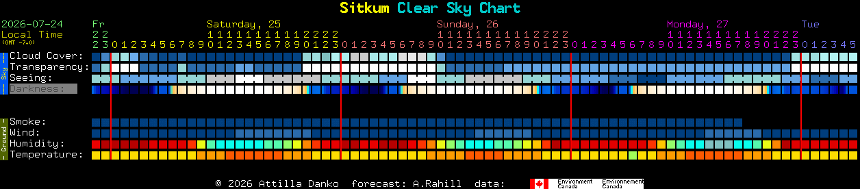Current forecast for Sitkum Clear Sky Chart