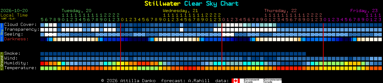 Current forecast for Stillwater Clear Sky Chart