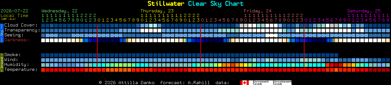 Current forecast for Stillwater Clear Sky Chart