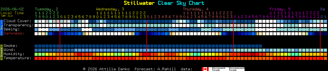 Current forecast for Stillwater Clear Sky Chart