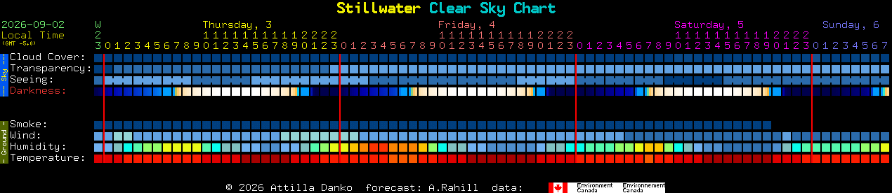 Current forecast for Stillwater Clear Sky Chart
