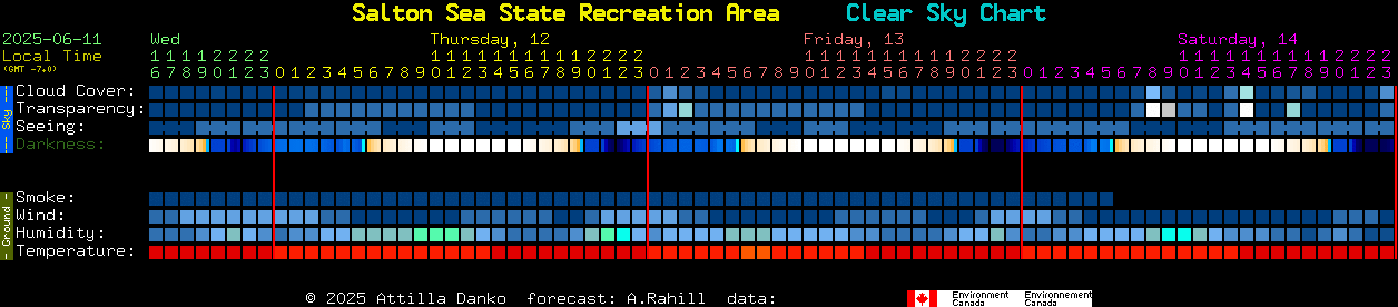Current forecast for Salton Sea State Recreation Area Clear Sky Chart