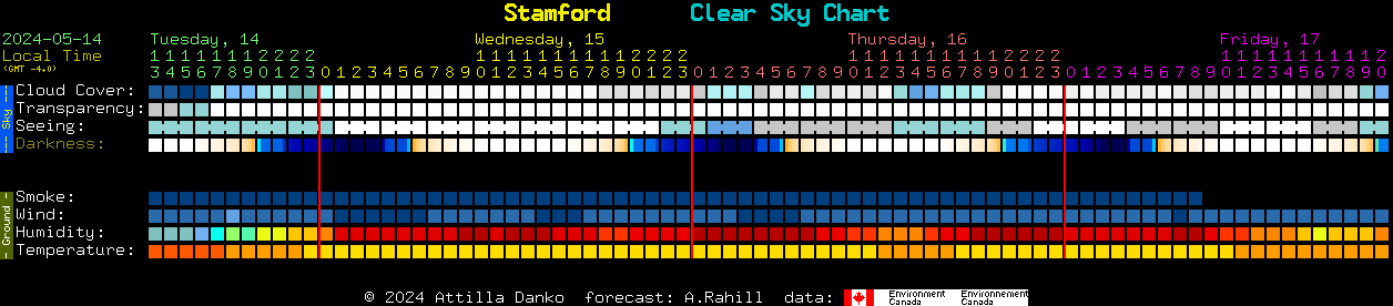 Current forecast for Stamford Clear Sky Chart