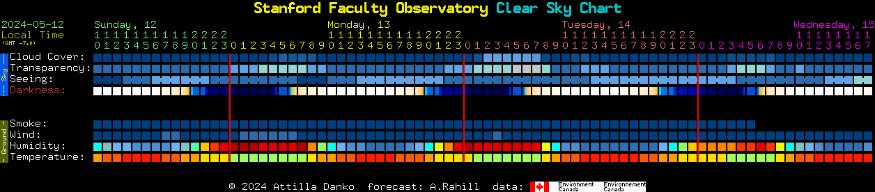 Current forecast for Stanford Faculty Observatory Clear Sky Chart