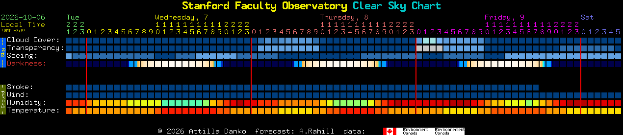 Current forecast for Stanford Faculty Observatory Clear Sky Chart