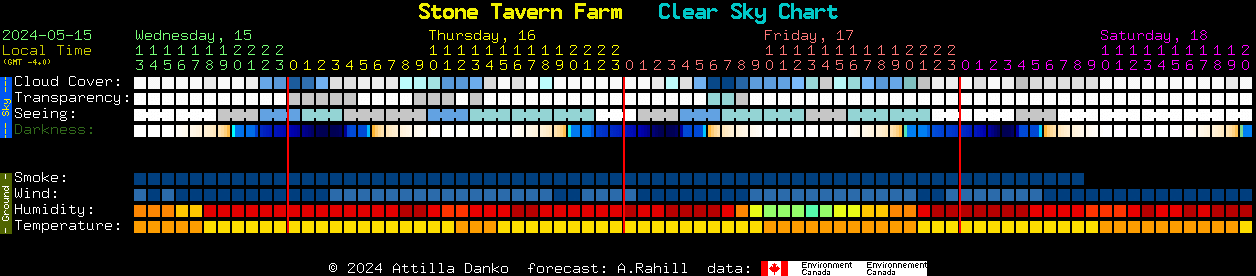Current forecast for Stone Tavern Farm Clear Sky Chart