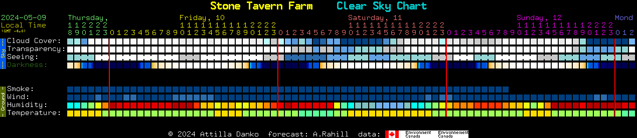 Current forecast for Stone Tavern Farm Clear Sky Chart