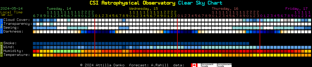 Current forecast for CSI Astrophysical Observatory Clear Sky Chart