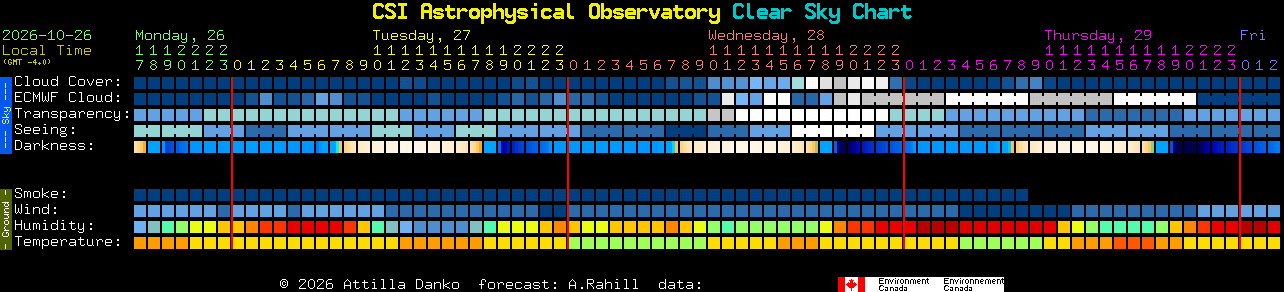 Current forecast for CSI Astrophysical Observatory Clear Sky Chart