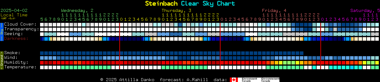 Clear Sky Chart