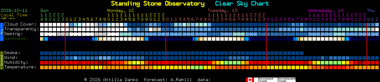Current forecast for Standing Stone Observatory Clear Sky Chart