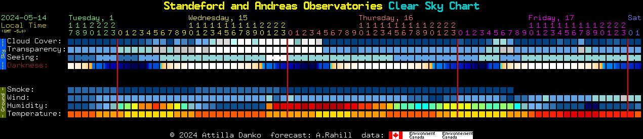 Current forecast for Standeford and Andreas Observatories Clear Sky Chart
