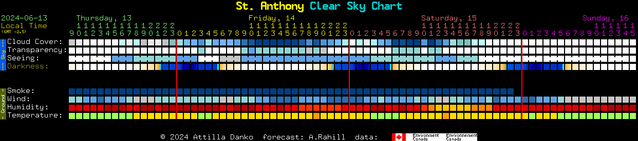 Current forecast for St. Anthony Clear Sky Chart
