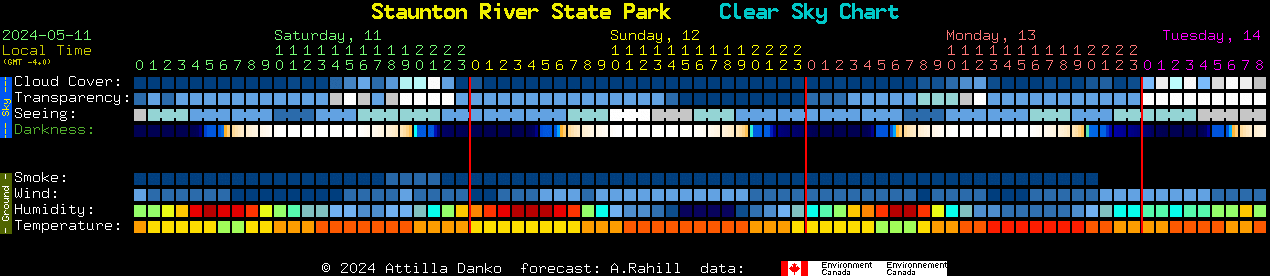 Current forecast for Staunton River State Park Clear Sky Chart